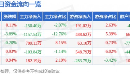 股票行情快报：东港股份（002117）5月28日主力资金净卖出150.40万元