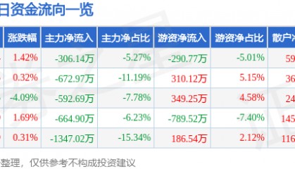 股票行情快报：日出东方（603366）7月15日主力资金净卖出306.14万元