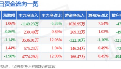 股票行情快报：芭田股份（002170）9月24日主力资金净卖出1149.23万元