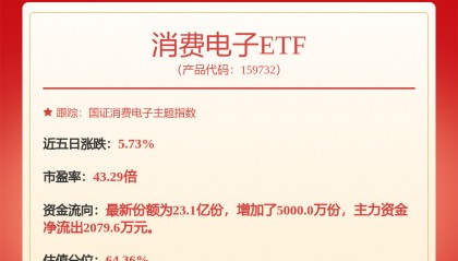 每周股票复盘：TCL科技（000100）发生1笔大宗交易成交1653.88万元