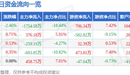 股票行情快报：金枫酒业（600616）7月15日主力资金净卖出1754.58万元