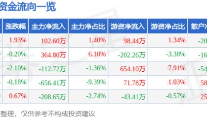 股票行情快报：康希诺（688185）6月30日主力资金净买入102.60万元