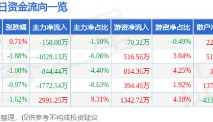 股票行情快报：银邦股份（300337）9月29日主力资金净卖出158.08万元