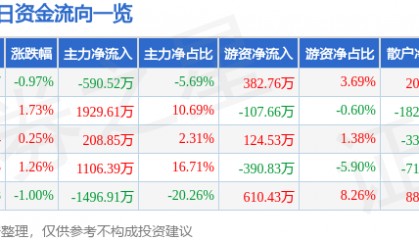 股票行情快报：劲嘉股份（002191）7月29日主力资金净卖出590.52万元