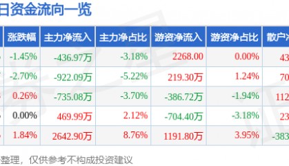 股票行情快报：千方科技（002373）6月25日主力资金净卖出436.97万元