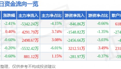 股票行情快报：国电电力（600795）3月23日主力资金净卖出5342.24万元