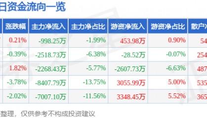 股票行情快报：彩讯股份（300634）8月13日主力资金净卖出998.25万元