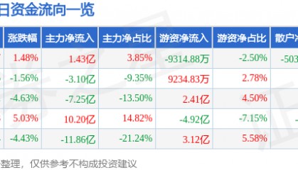 股票行情快报：北方稀土（600111）6月2日主力资金净买入1.43亿元