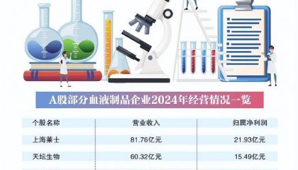 国药集团再入局 血液制品行业格局生变