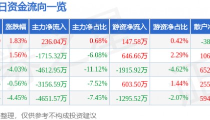 股票行情快报：华东数控（002248）8月18日主力资金净买入236.04万元
