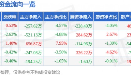 股票行情快报：康希诺（688185）6月16日主力资金净卖出257.62万元