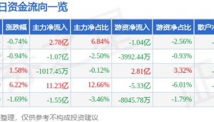 股票行情快报：立讯精密（002475）3月13日主力资金净买入2.78亿元