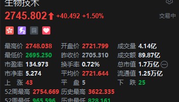 港股生物技术股午后继续走强 康希诺港股一度涨近14% 股价创两年来新高