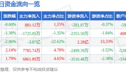 股票行情快报：国电电力（600795）3月17日主力资金净买入881.12万元