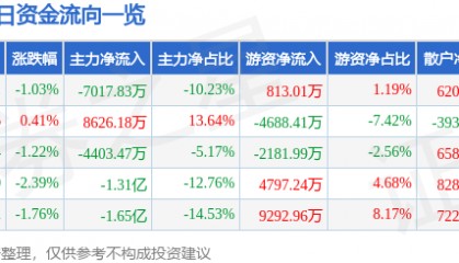 股票行情快报：国电电力（600795）4月2日主力资金净卖出7017.83万元