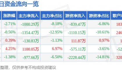 股票行情快报：维科精密（301499）4月23日主力资金净卖出1000.29万元