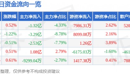 股票行情快报：东方财富（300059）3月16日主力资金净卖出1.32亿元