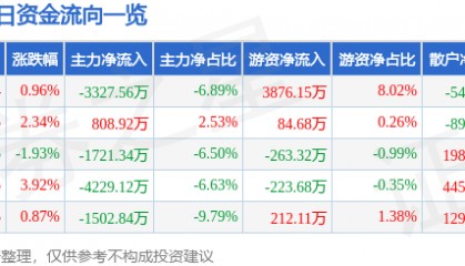 股票行情快报：兴发集团（600141）7月11日主力资金净卖出3327.56万元