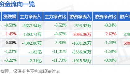 股票行情快报：拉卡拉（300773）7月18日主力资金净卖出9637.94万元