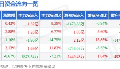 股票行情快报：TCL科技（000100）7月22日主力资金净买入1.32亿元