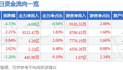 股票行情快报：兴森科技（002436）5月14日主力资金净卖出4.08亿元