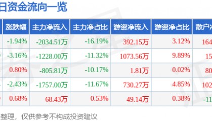 股票行情快报：东港股份（002117）5月21日主力资金净卖出2034.51万元