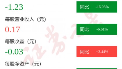 图解桂林旅游一季报：第一季度单季净利润同比增2.47%