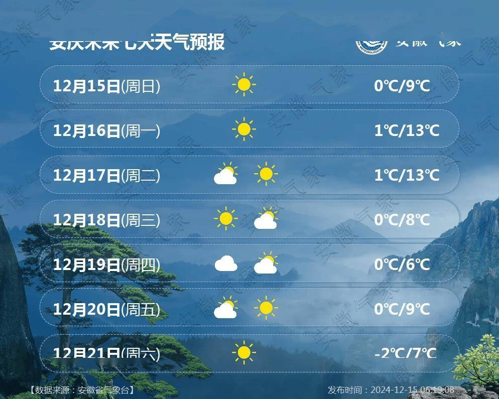 最低-2℃！安庆最新提醒