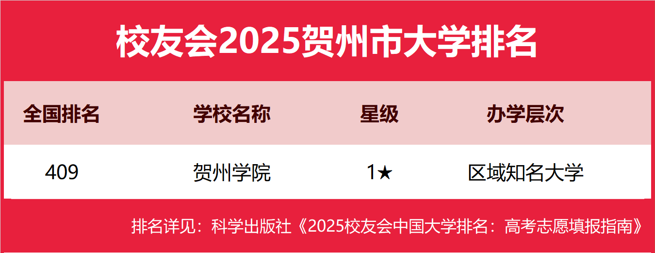校友会2025贺州市大学排名 ，贺州学院第一