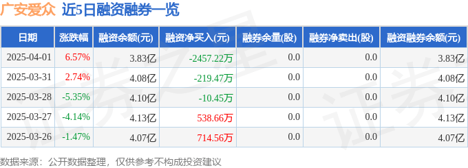 广安爱众（600979）4月1日主力资金净买入604.62万元
