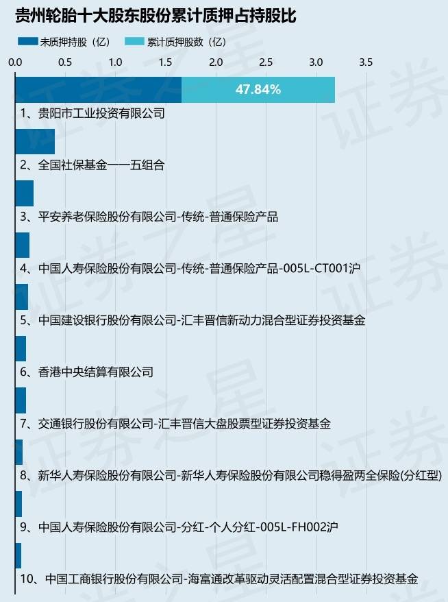 贵州轮胎（000589）股东贵阳市工业投资有限公司质押2100万股，占总股本1.35%