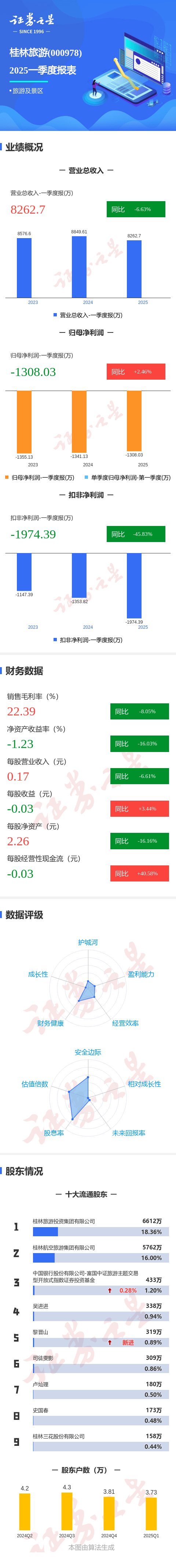 图解桂林旅游一季报：第一季度单季净利润同比增2.47%