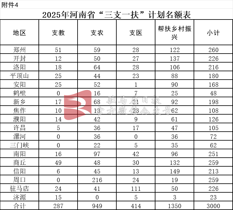 期满入编！大专可报！驻马店招226人