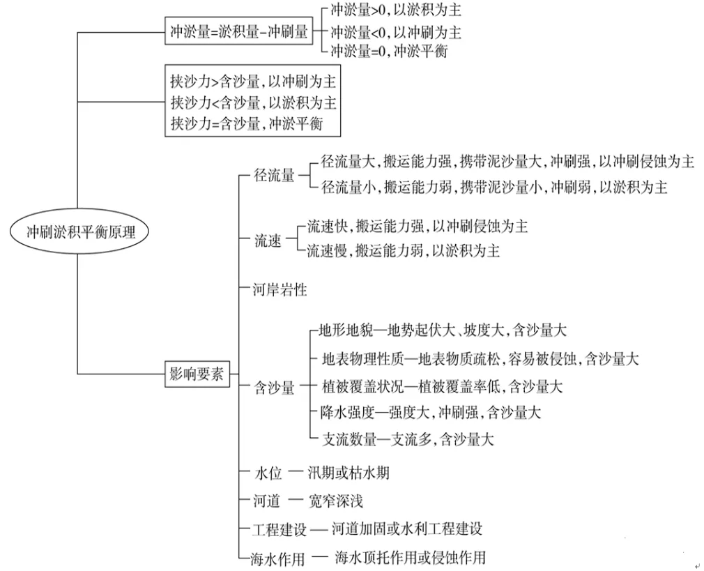 【地理热点】高考地理常考点：冲淤平衡问题