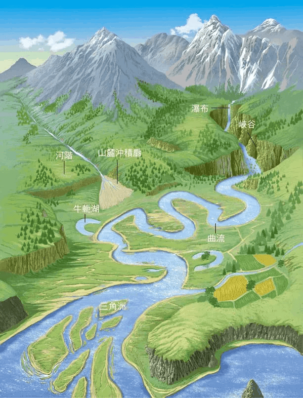 【地理热点】高考地理常考点：冲淤平衡问题
