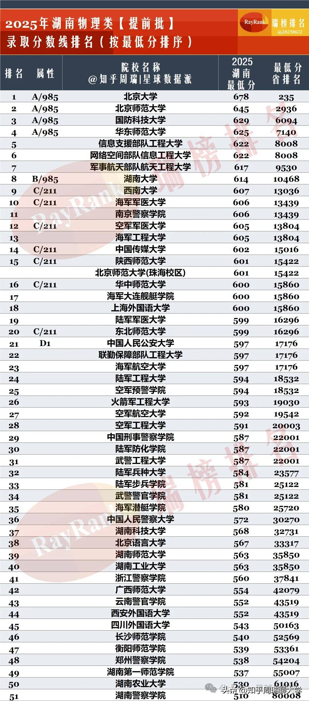 2025湖南提前批分数线排名：湖南大学文理都进前8，北师物理类第2