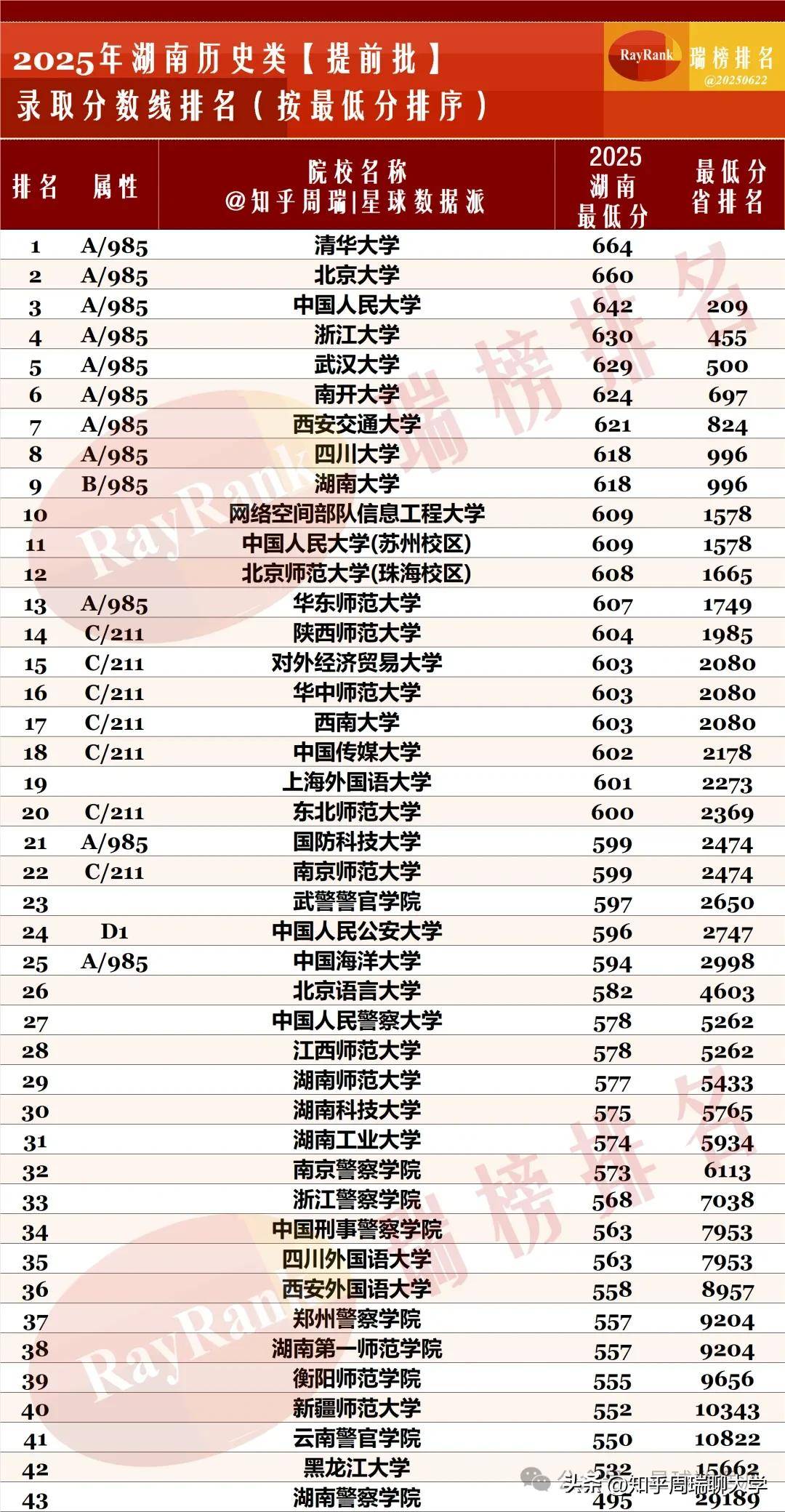 2025湖南提前批分数线排名：湖南大学文理都进前8，北师物理类第2
