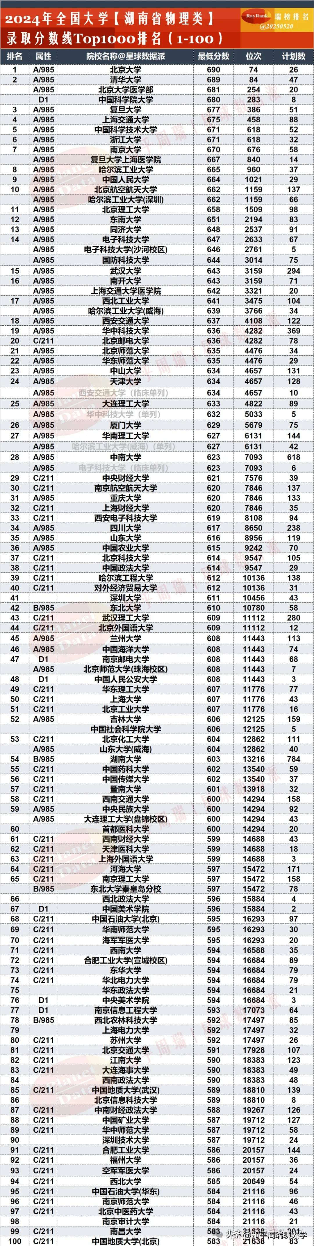 2025湖南提前批分数线排名：湖南大学文理都进前8，北师物理类第2