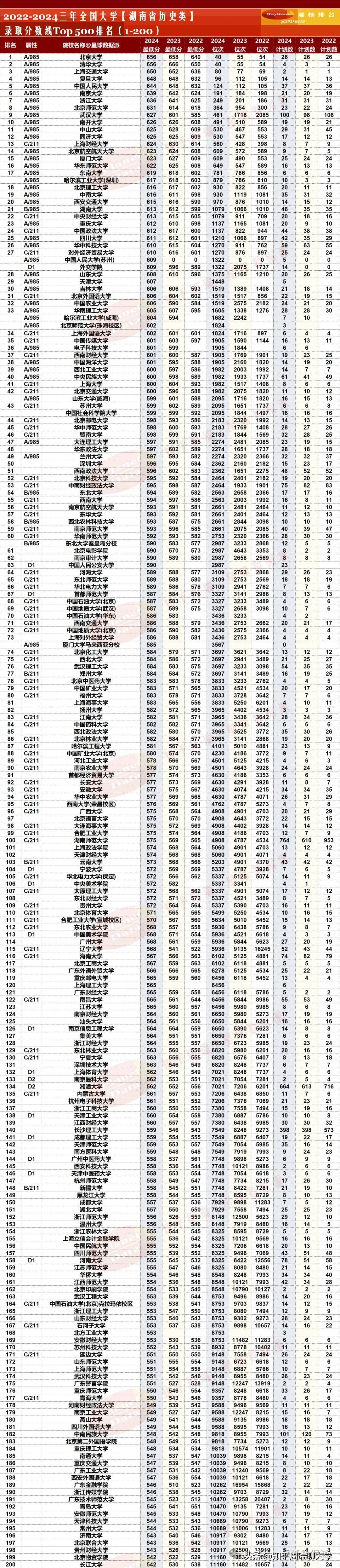 2025湖南提前批分数线排名：湖南大学文理都进前8，北师物理类第2