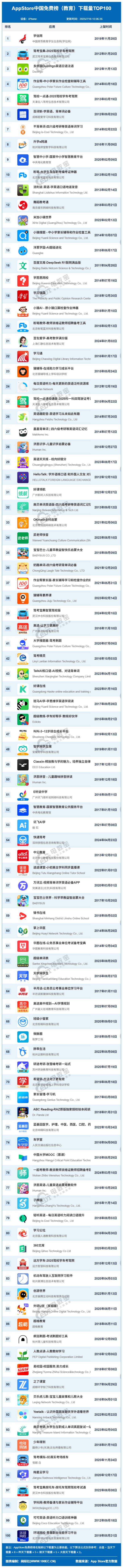 7月AppStore中国免费榜(教育)TOP100：学信网 驾考宝典 多邻国位列前三