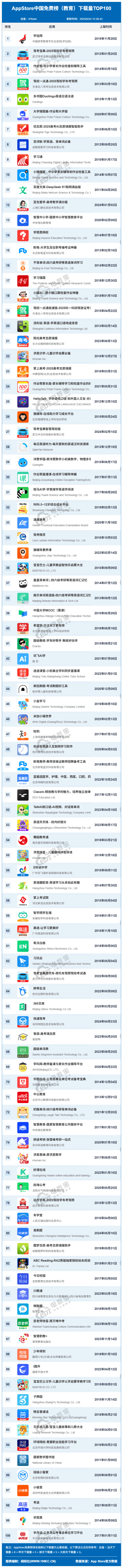 6月AppStore中国免费榜(教育)TOP100：学信网 驾考宝典 作业帮前三