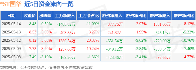 股票行情快报：*ST国华（000004）5月14日主力资金净卖出1408.82万元