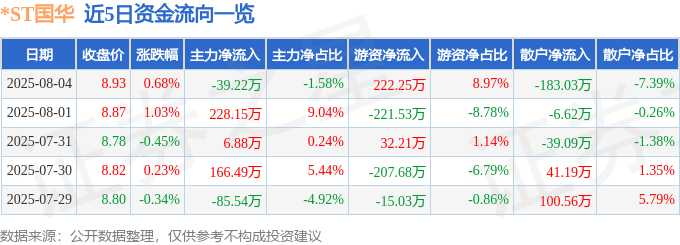 股票行情快报：*ST国华（000004）8月4日主力资金净卖出39.22万元