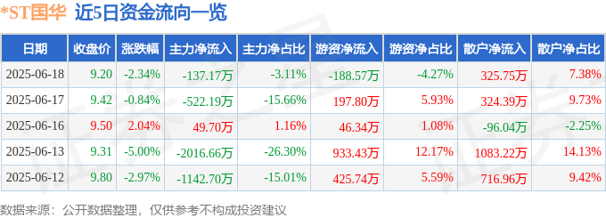 股票行情快报：*ST国华（000004）6月18日主力资金净卖出137.17万元