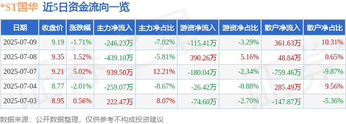 股票行情快报：*ST国华（000004）7月9日主力资金净卖出246.23万元