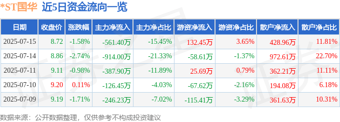 股票行情快报：*ST国华（000004）7月15日主力资金净卖出561.40万元