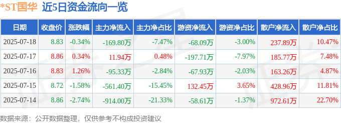 股票行情快报：*ST国华（000004）7月18日主力资金净卖出169.80万元