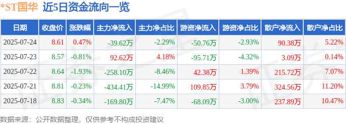 股票行情快报：*ST国华（000004）7月24日主力资金净卖出39.62万元