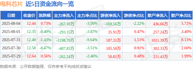 股票行情快报：电科芯片（600877）8月4日主力资金净卖出267.10万元