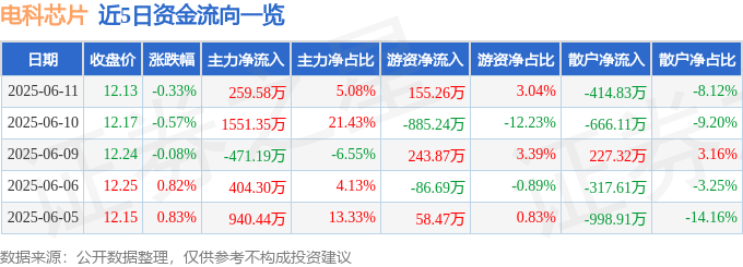 股票行情快报：电科芯片（600877）6月11日主力资金净买入259.58万元